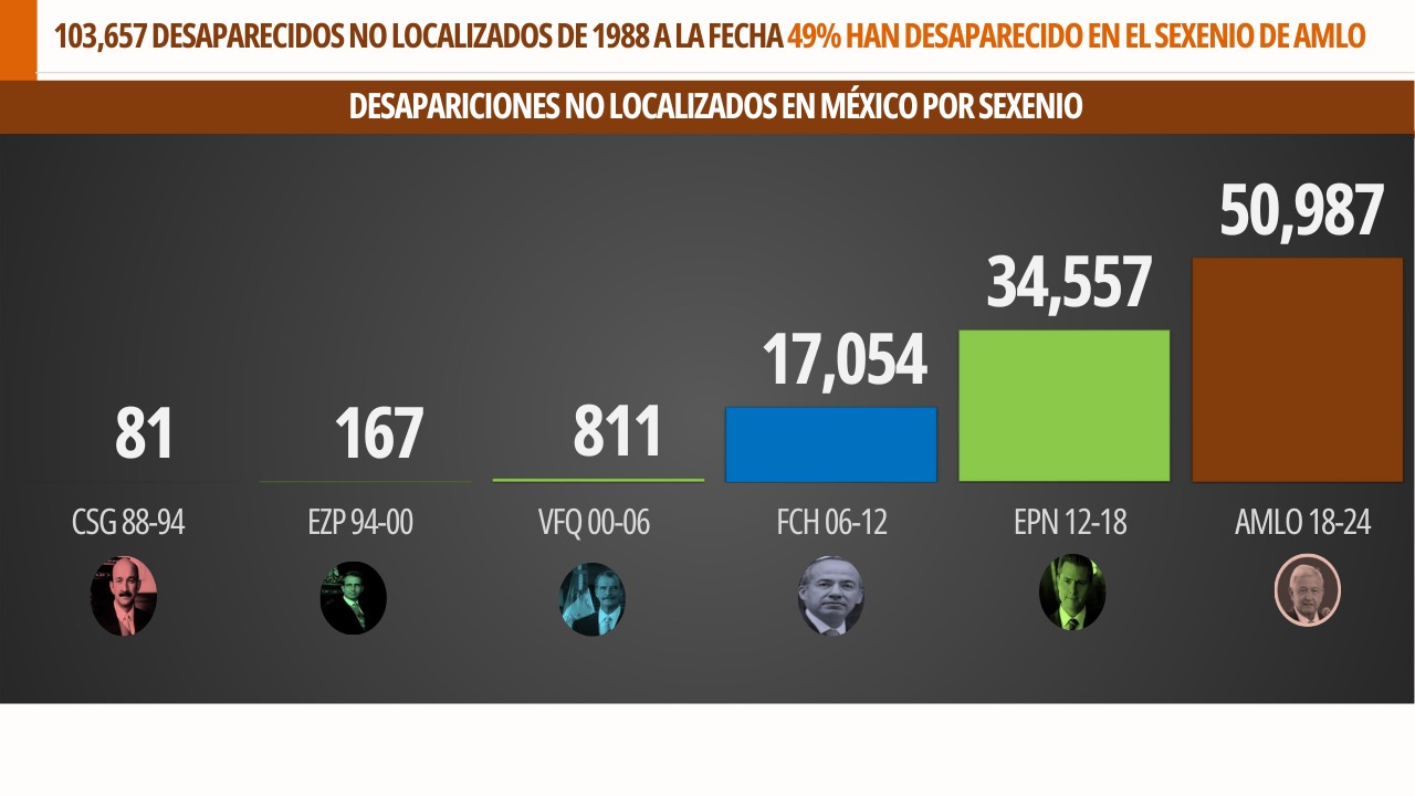 Desapariciones en México hasta el 5 de mayo de 2024