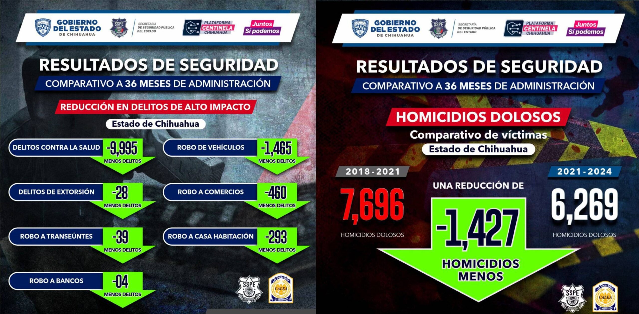 Comparativa de Seguridad en Chihuahua: Tres Años de la Gobernadora Maru Campos vs. Tres Años del Gobierno Anterior